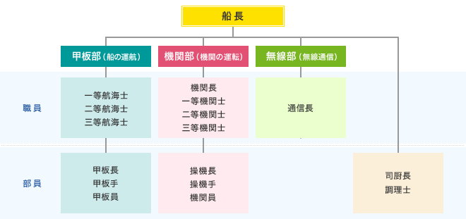 海技士の職務区分