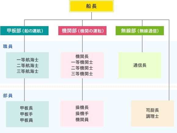 操縦免許の種類